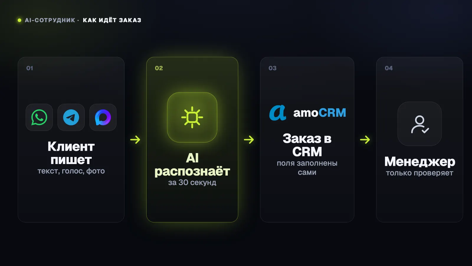 Схема: клиент пишет, AI распознаёт заказ за 30 секунд, заказ в CRM, менеджер проверяет